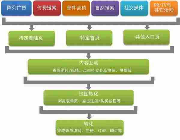 如何制定网站营销活动监测方案？