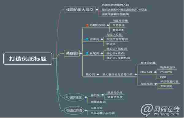 淘宝开店教程：店铺基础丶标题优化丶直通车丶转化率