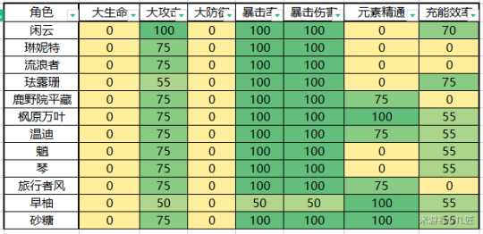 【原神】V4.8攻略 | 【圣遗物评分】收益权重表