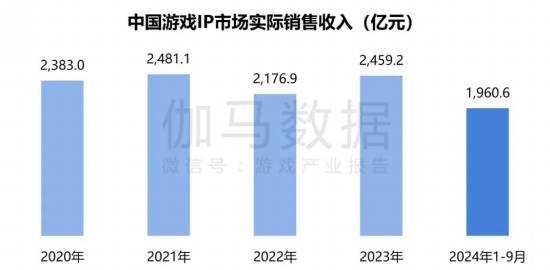 2024游戏IP报告：1~9月规模1960亿 68%用户愿为之付费