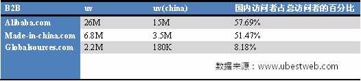 阿里巴巴、环球资源、中国制造网vs行业B2B 外贸企业如何选择