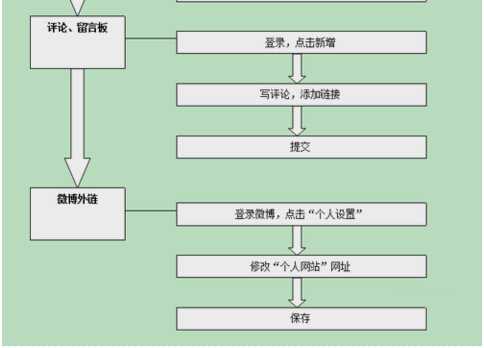 SEO新手必读：怎么走出新站优化迷茫期的三大阶段