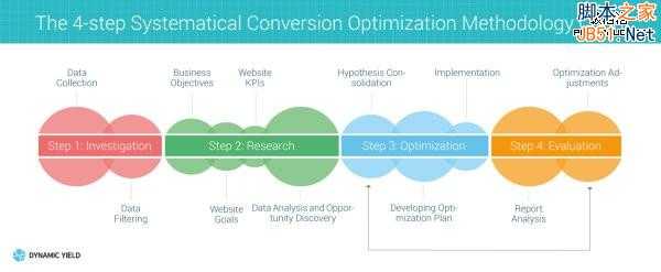 提升网站转化率的四步优化方案