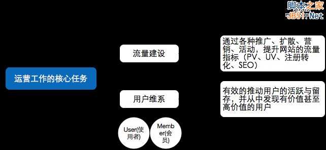 从零开始做运营（入门篇）