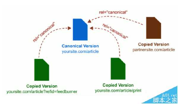 怎么解决网站重复收录的问题? Canonical标签解决重复内容收录的技巧