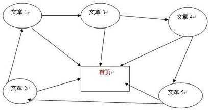 SEO为什么要做内链?内链为什么是不可或缺的?