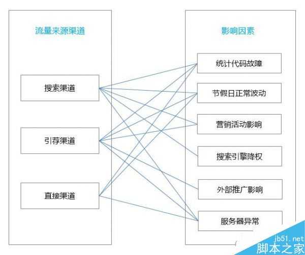 网站流量出现突然下跌怎么找到相应的原因及解决方法?