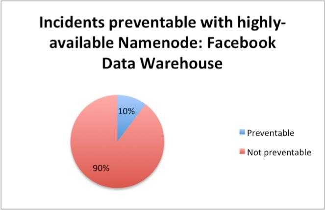 Facebook的Hadoop和AvatarNode集群方案简介