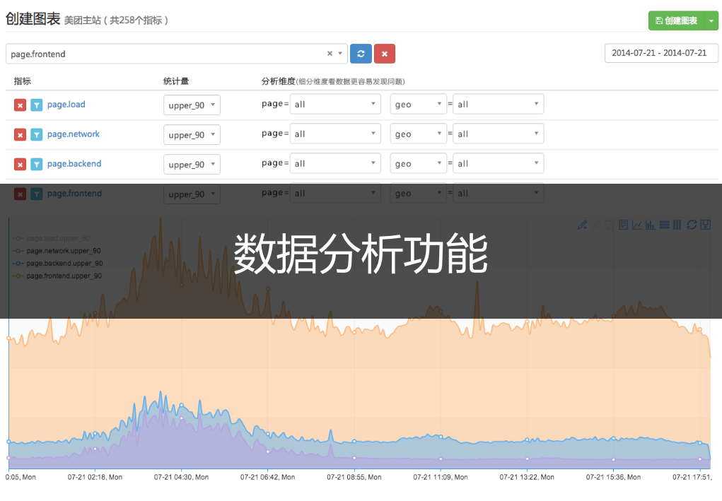 剖析美团的网站性能分析及性能监控方案