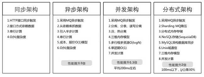 途牛的服务器部署及架构演进的经验总结