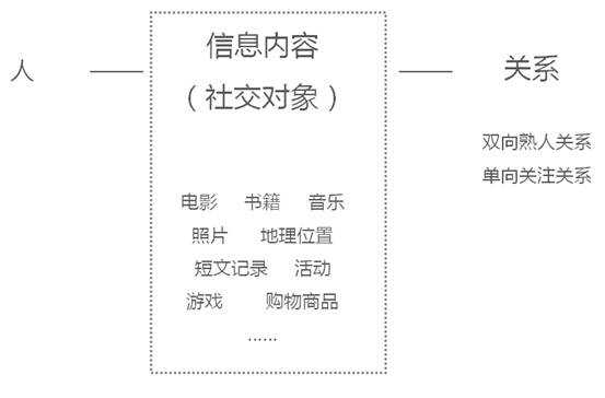 社交类网站的信息发布与获取方面的设计经验总结