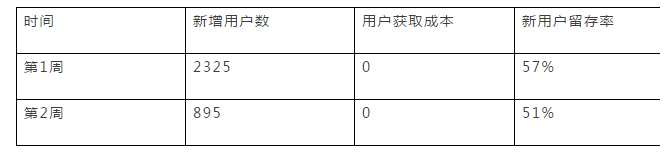 用户运营数据化如何快速上手?浅谈数据化用户运营