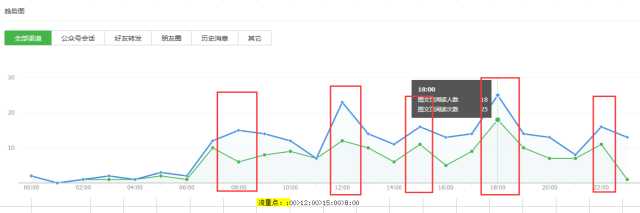 如何进行微信公众号数据分析？4个重要因素+6个关键点详解公众号数据分析